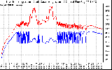 Solar PV/Inverter Performance Inverter Operating Temperature