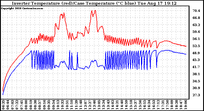 Solar PV/Inverter Performance Inverter Operating Temperature