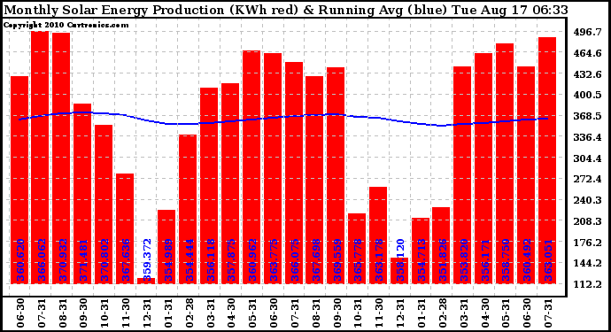 Solar PV/Inverter Performance Monthly Solar Energy Production Running Average