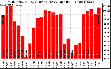 Milwaukee Solar Powered Home MonthlyProductionValue