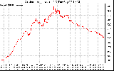 Solar PV/Inverter Performance Outdoor Temperature