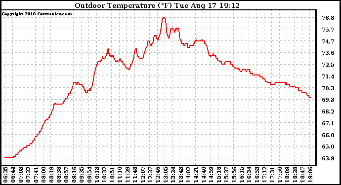 Solar PV/Inverter Performance Outdoor Temperature