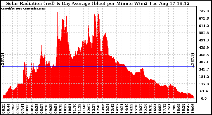 Solar PV/Inverter Performance Solar Radiation & Day Average per Minute