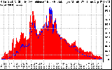 Solar PV/Inverter Performance Solar Radiation & Effective Solar Radiation per Minute