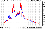 Solar PV/Inverter Performance Photovoltaic Panel Current Output