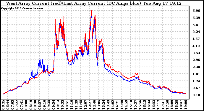 Solar PV/Inverter Performance Photovoltaic Panel Current Output