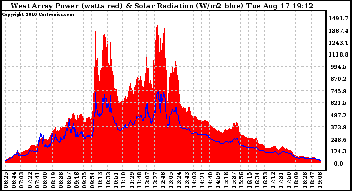 Solar PV/Inverter Performance West Array Power Output & Solar Radiation