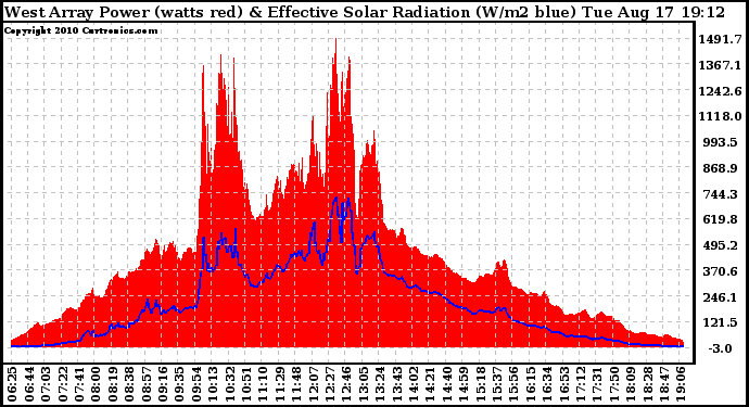 Solar PV/Inverter Performance West Array Power Output & Effective Solar Radiation