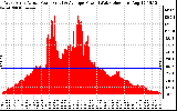 Solar PV/Inverter Performance West Array Actual & Average Power Output