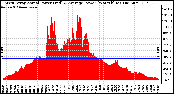 Solar PV/Inverter Performance West Array Actual & Average Power Output