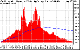 Solar PV/Inverter Performance West Array Actual & Running Average Power Output