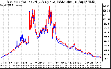 Solar PV/Inverter Performance Photovoltaic Panel Power Output