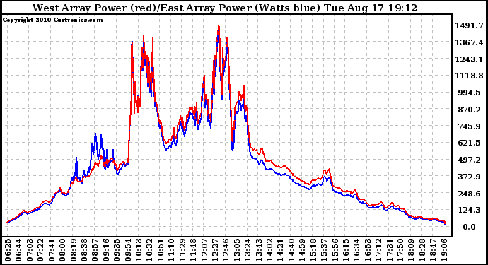 Solar PV/Inverter Performance Photovoltaic Panel Power Output