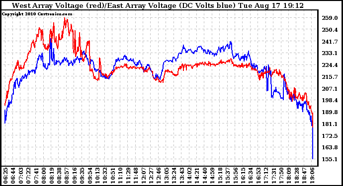 Solar PV/Inverter Performance Photovoltaic Panel Voltage Output