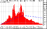 Solar PV/Inverter Performance East Array Actual & Running Average Power Output