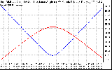 Solar PV/Inverter Performance Sun Altitude Angle & Sun Incidence Angle on PV Panels