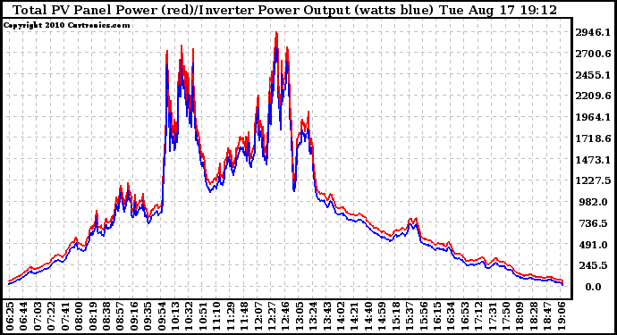 Solar PV/Inverter Performance PV Panel Power Output & Inverter Power Output