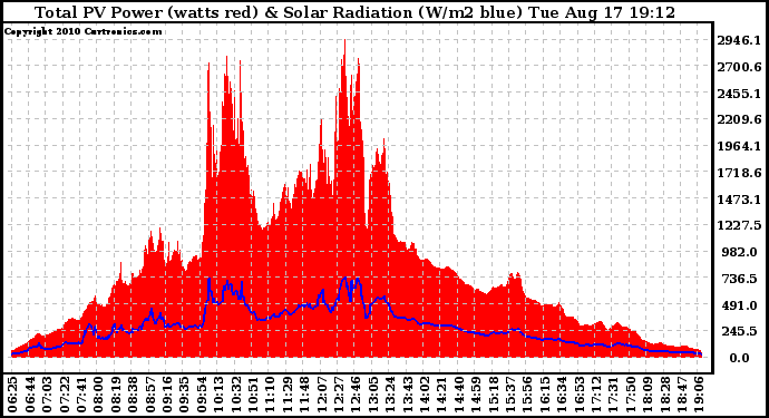 Solar PV/Inverter Performance Total PV Panel Power Output & Solar Radiation