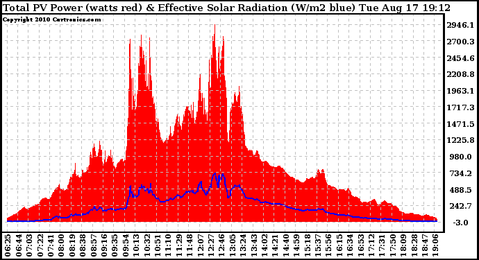 Solar PV/Inverter Performance Total PV Panel Power Output & Effective Solar Radiation