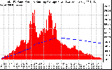 Solar PV/Inverter Performance Total PV Panel & Running Average Power Output