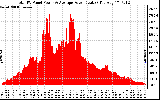 Solar PV/Inverter Performance Total PV Panel Power Output