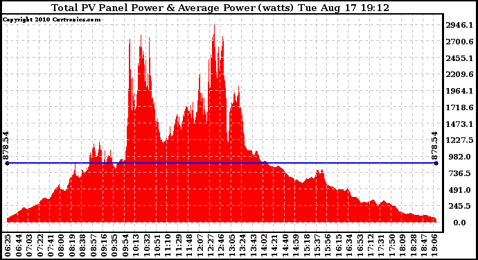 Solar PV/Inverter Performance Total PV Panel Power Output