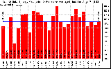 Solar PV/Inverter Performance Weekly Solar Energy Production