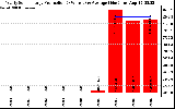 Solar PV/Inverter Performance Yearly Solar Energy Production