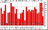 Solar PV/Inverter Performance Daily Solar Energy Production