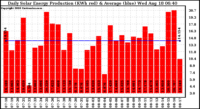 Solar PV/Inverter Performance Daily Solar Energy Production