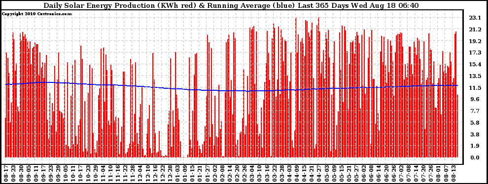 Solar PV/Inverter Performance Daily Solar Energy Production Running Average Last 365 Days