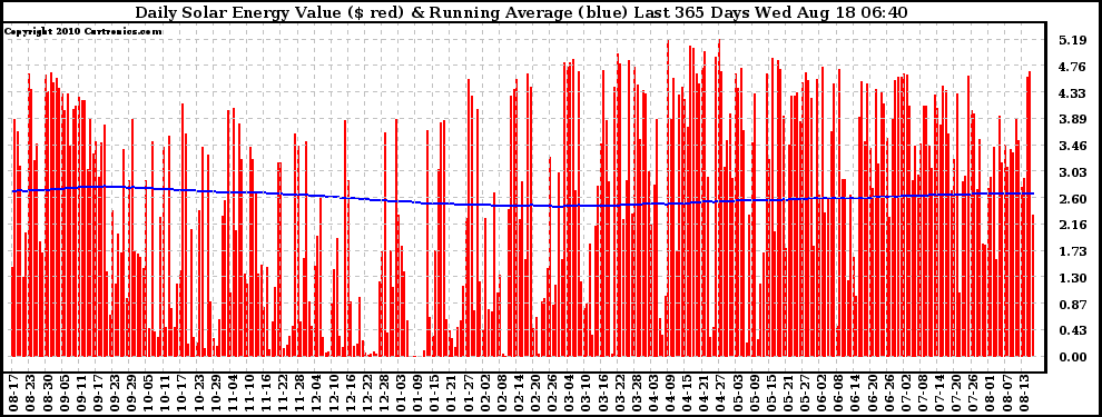 Solar PV/Inverter Performance Daily Solar Energy Production Value Running Average Last 365 Days