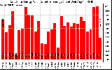 Milwaukee Solar Powered Home DailyProductionValue