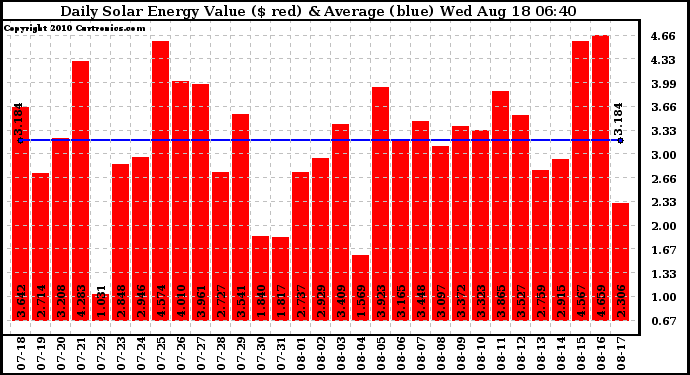 Solar PV/Inverter Performance Daily Solar Energy Production Value