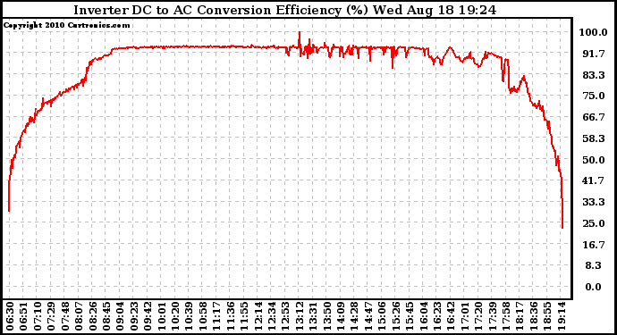 Solar PV/Inverter Performance Inverter DC to AC Conversion Efficiency