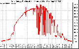 Solar PV/Inverter Performance Daily Energy Production Per Minute