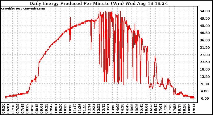 Solar PV/Inverter Performance Daily Energy Production Per Minute