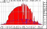 Solar PV/Inverter Performance Grid Power & Solar Radiation