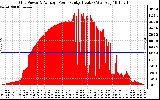 Solar PV/Inverter Performance Inverter Power Output