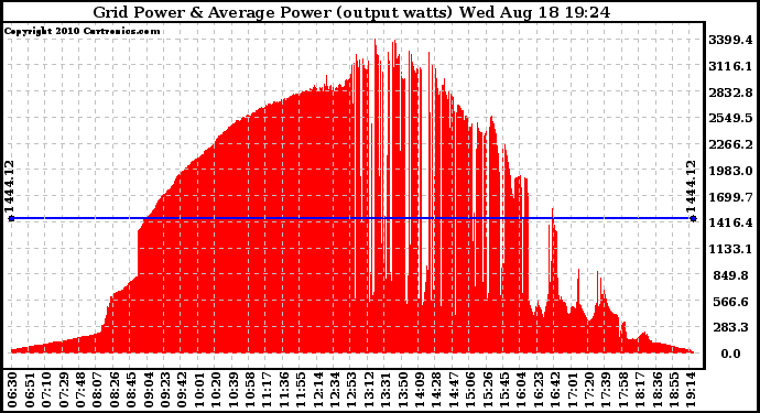 Solar PV/Inverter Performance Inverter Power Output