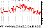 Solar PV/Inverter Performance Grid Voltage