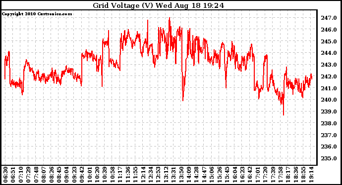 Solar PV/Inverter Performance Grid Voltage