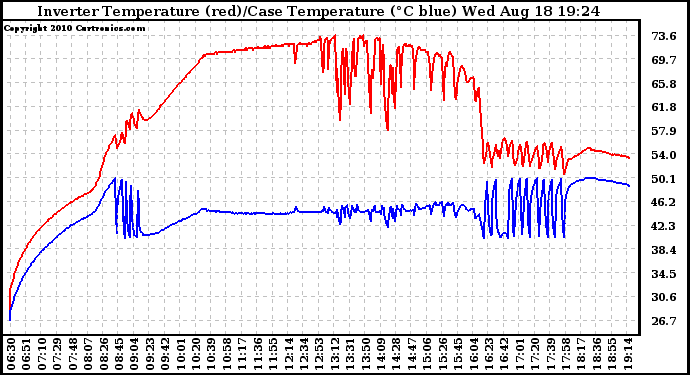 Solar PV/Inverter Performance Inverter Operating Temperature