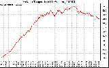 Solar PV/Inverter Performance Outdoor Temperature