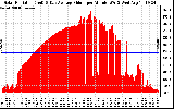 Solar PV/Inverter Performance Solar Radiation & Day Average per Minute