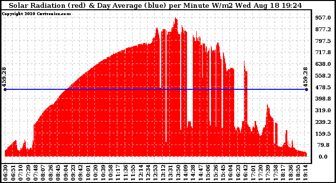 Solar PV/Inverter Performance Solar Radiation & Day Average per Minute