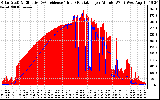 Solar PV/Inverter Performance Solar Radiation & Effective Solar Radiation per Minute