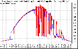 Solar PV/Inverter Performance Photovoltaic Panel Current Output