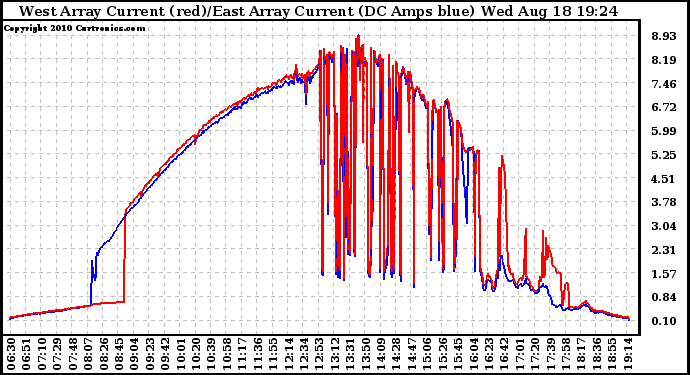 Solar PV/Inverter Performance Photovoltaic Panel Current Output