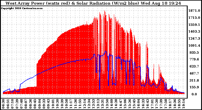 Solar PV/Inverter Performance West Array Power Output & Solar Radiation